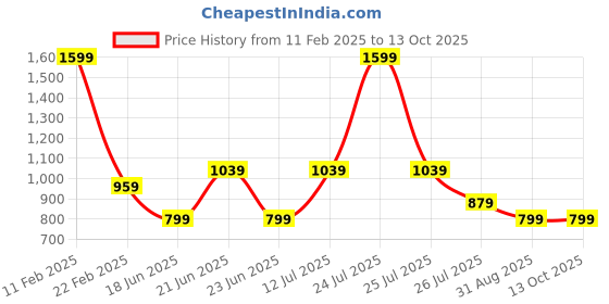 myntra.com IMAGIC PROfessional Cosmetics Comprehensive Facial Highlighter Palette - 24 g -FA-144 imagic Price History Graph from 11 Feb 2025 to 12 Oct 2025