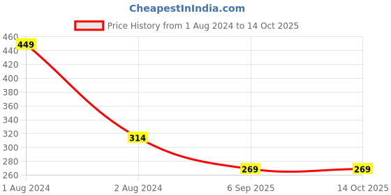 myntra.com IMAGIC PROfessional Cosmetics Concealer & Corrector 7g - Warm Ivory 1223 imagic Price History Graph from 1 Aug 2024 to 14 Oct 2025