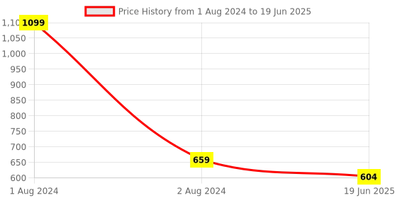 myntra.com IMAGIC Professional Cosmetics Full Coverage Foundation 30 ml - Slightly Pink 1212 imagic Price History Graph from 1 Aug 2024 to 19 Jun 2025