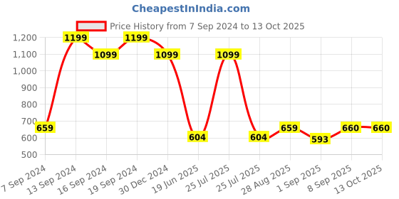 myntra.com IMAGIC Professional cosmetics Full Coverage Foundation - IVORY 30 ml imagic Price History Graph from 7 Sep 2024 to 13 Oct 2025