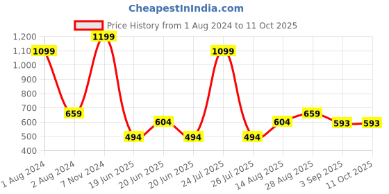 myntra.com IMAGIC Professional cosmetics Full Coverage Foundation - Natural Bluff 30 ml imagic Price History Graph from 1 Aug 2024 to 10 Oct 2025