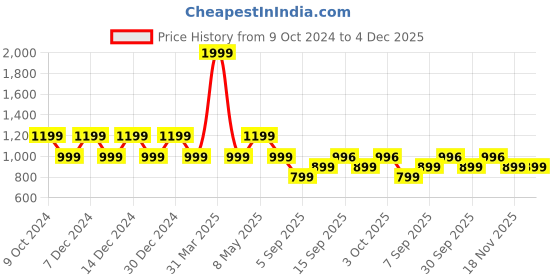 myntra.com IMAGIC Professional Cosmetics Galaxy Shine 30 Colors Eyeshadow Palette - Shade EY336 imagic Price History Graph from 9 Oct 2024 to 4 Dec 2025