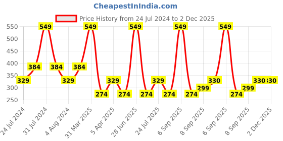 myntra.com IMAGIC Professional Cosmetics Gel Eyeliner - EY323-01 4 gm imagic Price History Graph from 24 Jul 2024 to 1 Dec 2025