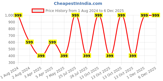 myntra.com IMAGIC PROfessional cosmetics HD Liquid Foundation - FA101-22 - 30 ml imagic Price History Graph from 1 Aug 2024 to 5 Dec 2025