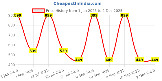 myntra.com IMAGIC PROfessional Cosmetics High Definition Loose Powder 8.5 g - Banana imagic Price History Graph from 1 Jan 2025 to 1 Dec 2025