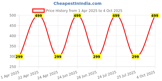 myntra.com IMAGIC Professional cosmetics Highlight & Contour Stick - Shade 03 imagic Price History Graph from 1 Apr 2025 to 4 Oct 2025