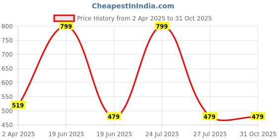 myntra.com IMAGIC Professional Cosmetics Liquid Blush - 6.5 ml - Rose 1408 imagic Price History Graph from 2 Apr 2025 to 30 Oct 2025