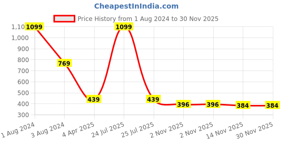 myntra.com IMAGIC Professional Cosmetics Lover's Hug Radiant Highlighter & Blush - Caushed Coral imagic Price History Graph from 1 Aug 2024 to 30 Nov 2025