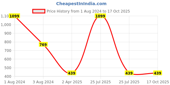 myntra.com IMAGIC Professional Cosmetics Lover's Hug Radiant Highlighter & Blush - Rust Hue imagic Price History Graph from 1 Aug 2024 to 16 Oct 2025