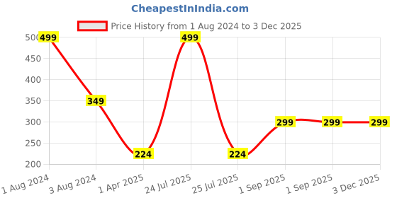 myntra.com IMAGIC PROfessional Cosmetics Matte Colour Lipstick - LP205-01 imagic Price History Graph from 1 Aug 2024 to 2 Dec 2025