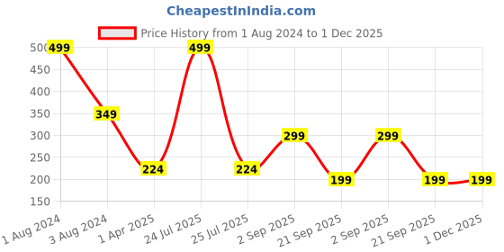 myntra.com IMAGIC PROfessional Cosmetics Matte Colour Lipstick - LP205-09 imagic Price History Graph from 1 Aug 2024 to 30 Nov 2025