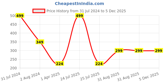 myntra.com IMAGIC PROfessional Cosmetics Matte Colour Lipstick - LP205-11 imagic Price History Graph from 31 Jul 2024 to 5 Dec 2025