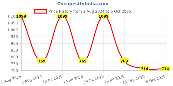 myntra.com IMAGIC PROfessional Cosmetics Mist & Fix Setting Spray 60ml - FA115 imagic Price History Graph from 1 Aug 2024 to 6 Oct 2025