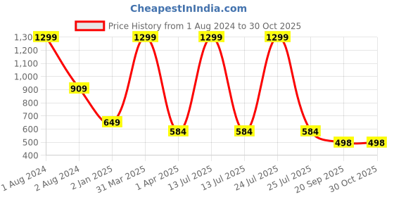 myntra.com IMAGIC Professional Cosmetics Oil-free Liquid Foundation - 35ml - 135-02 imagic Price History Graph from 1 Aug 2024 to 29 Oct 2025