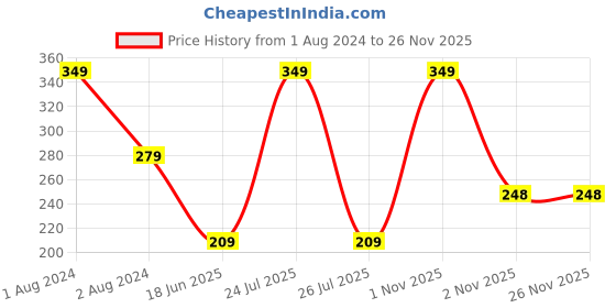 myntra.com IMAGIC Professional Cosmetics Pigment Glitter Fix Gel - 5 ml imagic Price History Graph from 1 Aug 2024 to 25 Nov 2025