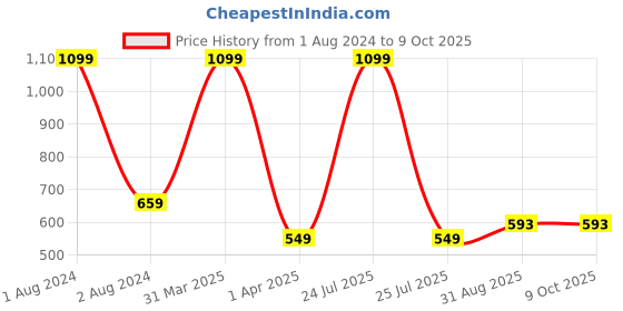 myntra.com IMAGIC PROfessional cosmetics Pore Eraser Primer - FA119 - 30 ml imagic Price History Graph from 1 Aug 2024 to 9 Oct 2025