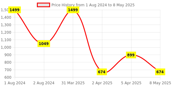 myntra.com IMAGIC PROfessional Cosmetics Set of 5 Matte Liquid Lipstick 5 g Each -  Whisper 1 imagic Price History Graph from 1 Aug 2024 to 8 May 2025
