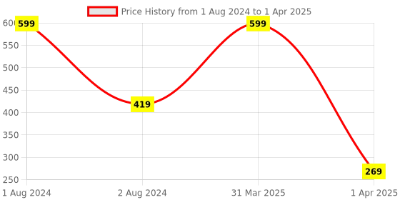myntra.com IMAGIC PROfessional Cosmetics Silky Matte Dual Use Cheek & Lip Gloss 4.5 ml - LP213 02 imagic Price History Graph from 1 Aug 2024 to 1 Apr 2025