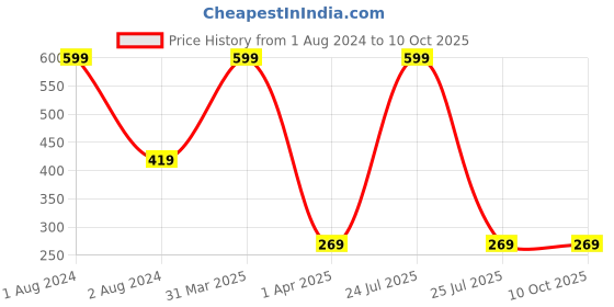 myntra.com IMAGIC PROfessional Cosmetics Silky Matte Lip & Cheek Mud 4.5ml - LP213-04 imagic Price History Graph from 1 Aug 2024 to 10 Oct 2025