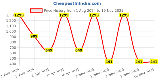 myntra.com IMAGIC PROfessional cosmetics Skin Coverage Foundation - SOFT PEACHY - 35 ml imagic Price History Graph from 1 Aug 2024 to 19 Nov 2025