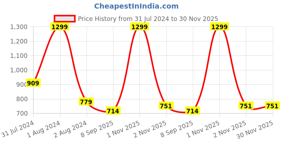 myntra.com IMAGIC Professional Cosmetics Star Temptation 16 Colors Eyeshadow Palette EY341 imagic Price History Graph from 31 Jul 2024 to 29 Nov 2025