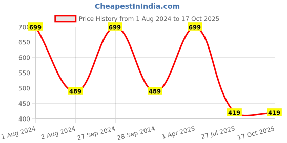 myntra.com IMAGIC PROfessional Cosmetics Studio Fix Powder Plus Foundation 15g - Shade 01 imagic Price History Graph from 1 Aug 2024 to 17 Oct 2025