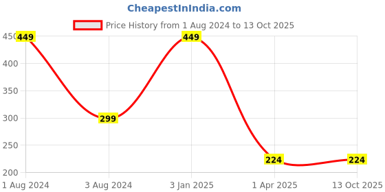 myntra.com IMAGIC PROfessional Cosmetics TL435-08 Non Latex Makeup Sponge - Orange imagic Price History Graph from 1 Aug 2024 to 13 Oct 2025