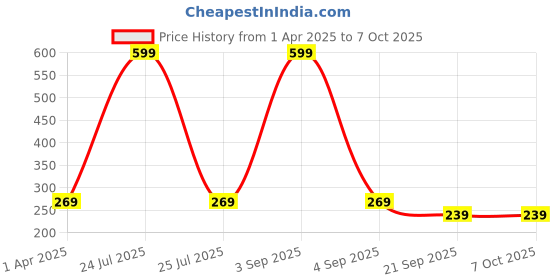 myntra.com IMAGIC Professional Lip & Cheek Dual Use Soft Lip Mud 4.5 ml - Sweet Talk 09 imagic Price History Graph from 1 Apr 2025 to 7 Oct 2025