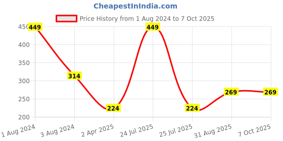 myntra.com IMAGIC PROfessional Non-Latex Make-Up Sponge imagic Price History Graph from 1 Aug 2024 to 7 Oct 2025