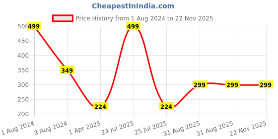 myntra.com IMAGIC Professional Rouge A Levres Matte Colour Lipstick 3.5 g - Shade LP205-02 imagic Price History Graph from 1 Aug 2024 to 21 Nov 2025