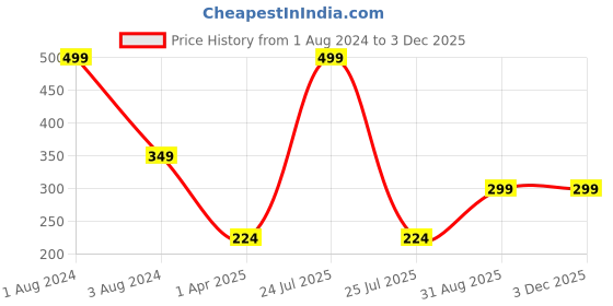 myntra.com IMAGIC Professional Rouge A Levres Matte Colour Lipstick 3.5 g - Shade LP205-05 imagic Price History Graph from 1 Aug 2024 to 3 Dec 2025