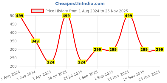 myntra.com IMAGIC Professional Rouge A Levres Matte Colour Lipstick 3.5 g - Shade LP205-08 imagic Price History Graph from 1 Aug 2024 to 24 Nov 2025