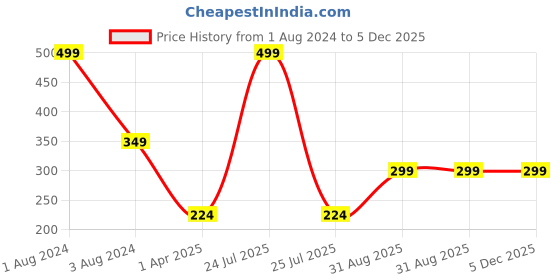 myntra.com IMAGIC Professional Rouge A Levres Matte Colour Lipstick 3.5 g - Shade LP205-10 imagic Price History Graph from 1 Aug 2024 to 5 Dec 2025