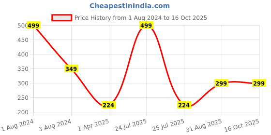 myntra.com IMAGIC Professional Rouge A Levres Matte Colour Lipstick - Shade LP205-07 imagic Price History Graph from 1 Aug 2024 to 15 Oct 2025