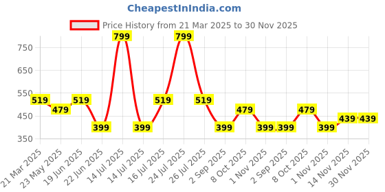 myntra.com IMAGIC PROfessional Waterproof Long Lasting Matte Bullet Lipstick - Coral 802# imagic Price History Graph from 21 Mar 2025 to 29 Nov 2025