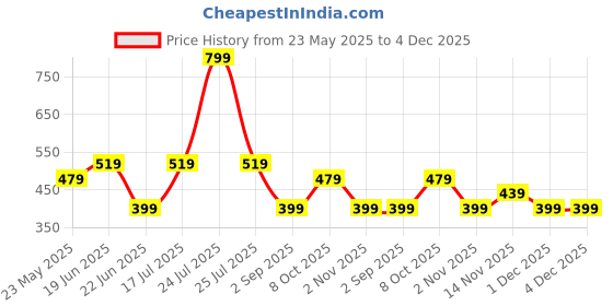 myntra.com IMAGIC PROfessional Waterproof Long Lasting Matte Bullet Lipstick - Plum - 809# imagic Price History Graph from 23 May 2025 to 4 Dec 2025