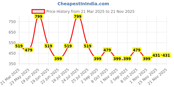 myntra.com IMAGIC PROfessional Waterproof Long Lasting Matte Lipstick - 4 g Chilli 810 imagic Price History Graph from 21 Mar 2025 to 21 Nov 2025