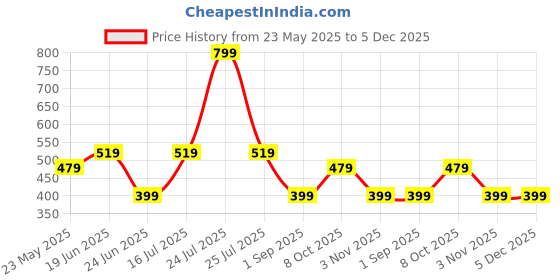 myntra.com IMAGIC PROfessional Waterproof Long Lasting Matte Lipstick - 4 g Ginger 807 imagic Price History Graph from 23 May 2025 to 5 Dec 2025