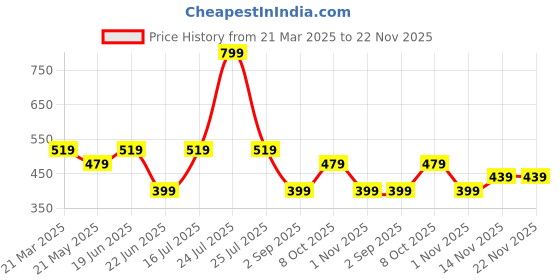myntra.com IMAGIC PROfessional Waterproof Long Lasting Matte Lipstick - 4 g Rose 808 imagic Price History Graph from 21 Mar 2025 to 22 Nov 2025