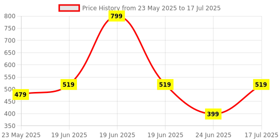 myntra.com IMAGIC PROfessional Waterproof Matte Bullet Lipstick - Raspberry 811# imagic Price History Graph from 23 May 2025 to 17 Jul 2025