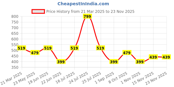 myntra.com IMAGIC PROfessional Waterproof Matte Lipstick - 4 g Dusty 806 imagic Price History Graph from 21 Mar 2025 to 22 Nov 2025
