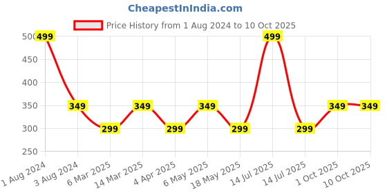 myntra.com IMAGIC Rose Gold Eyelash Curler TL-JMJ imagic Price History Graph from 1 Aug 2024 to 10 Oct 2025