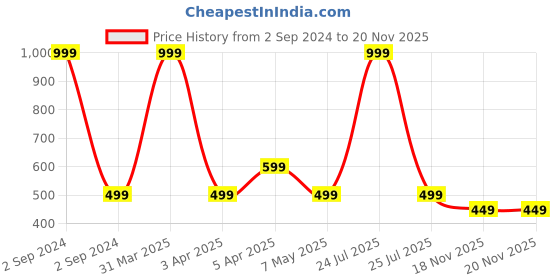 myntra.com IMAGIC Set Of 6 Liquid Matte Lipstick imagic Price History Graph from 2 Sep 2024 to 20 Nov 2025