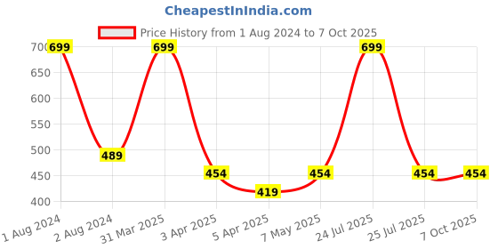 myntra.com IMAGIC Studio Fix Powder Plus Foundation - 15gm - FA103-04 imagic Price History Graph from 1 Aug 2024 to 7 Oct 2025