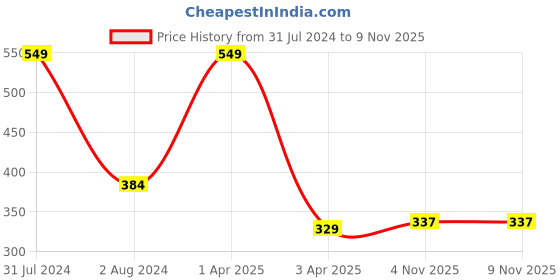 myntra.com IMAGIC Water Resistant & Sweatproof Eyebrow Gel - Dark Brown imagic Price History Graph from 31 Jul 2024 to 8 Nov 2025