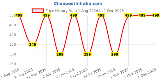 myntra.com IMAGIC Waterproof Soft Long-Lasting Eyeliner Pencil 2g - White imagic Price History Graph from 1 Aug 2024 to 30 Nov 2025