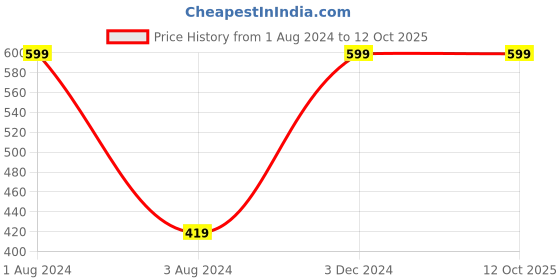 myntra.com IMAGIC Women Handmade 3D False Eyelash Kit - F05 5 Pairs imagic Price History Graph from 1 Aug 2024 to 12 Oct 2025