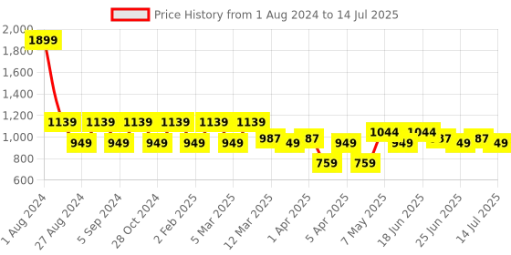 myntra.com IMAGIC Zebra Pattern 35 Colors Eyeshadow Palette - Shade EY324 imagic Price History Graph from 1 Aug 2024 to 14 Jul 2025