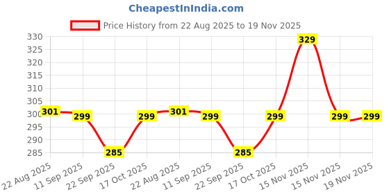 myntra.com Imagimake Kids 25 Pcs Coloring & Clay Activity Kit imagimake Price History Graph from 22 Aug 2025 to 19 Nov 2025