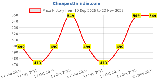 myntra.com Imagimake Kids Blue & Purple Kiddi-Do Learning And Development Toys imagimake Price History Graph from 10 Sep 2025 to 22 Nov 2025